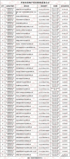 2018年房地產開發企業資質情況公示及房地產經紀行業管理