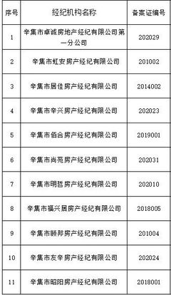 辛集11家房地產(chǎn)經(jīng)紀機構不合格名單公布，行業(yè)規(guī)范亟待加強