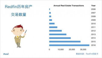 13年磨一劍 Redfin如何通過規(guī)模化創(chuàng)新顛覆房地產(chǎn)經(jīng)紀(jì)行業(yè)